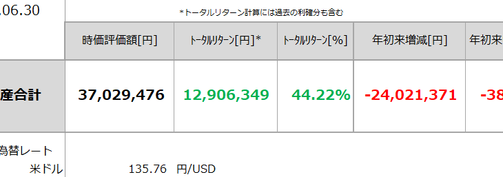 2022年6月の資産運用状況