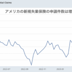 アメリカの新規失業保険申請件数が増加傾向。このペースなら10月にリセッション入りか。