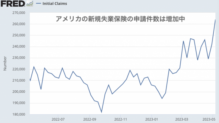 アメリカの新規失業保険申請件数が増加傾向。このペースなら10月にリセッション入りか。