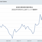 じわりと上昇しているアメリカの失業保険の申請件数