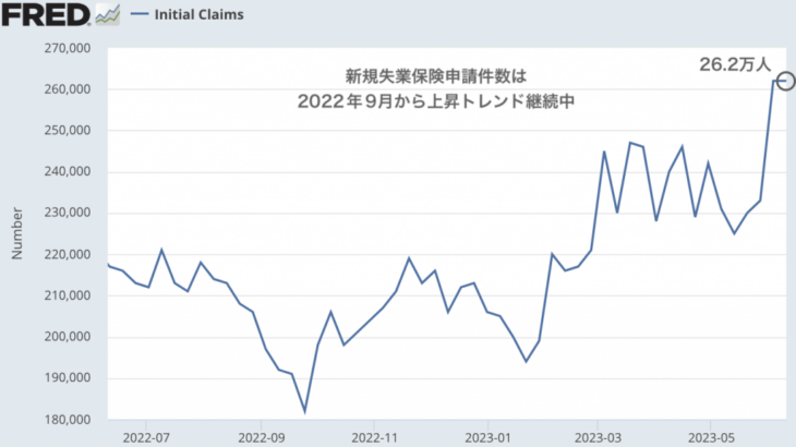 じわりと上昇しているアメリカの失業保険の申請件数