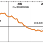 10月の米企業の景況感にもリセッションの影がちらつく