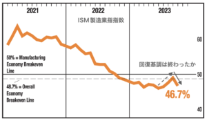 10月の米企業の景況感にもリセッションの影がちらつく