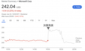 マイクロソフト、業績見通しさえず株価下落【22年10-12月決算】