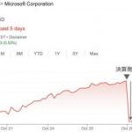 マイクロソフト、次の決算で売上成長率はわずか1%へ【22年7-9月期決算】