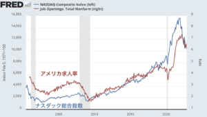 ナスダック総合指数と米雇用の関係とその変化
