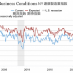 9月の景況感、製造業はやや復調もサービス業は減速傾向。