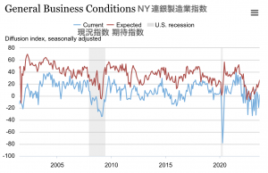 9月の景況感、製造業はやや復調もサービス業は減速傾向。