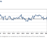 ニューヨーク連銀製造業指数は2月に急回復