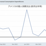 米個人消費は強いが、失速の予兆はすでに出ている。