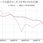 消費者物価に続き、PCEデフレータも鈍化が進む