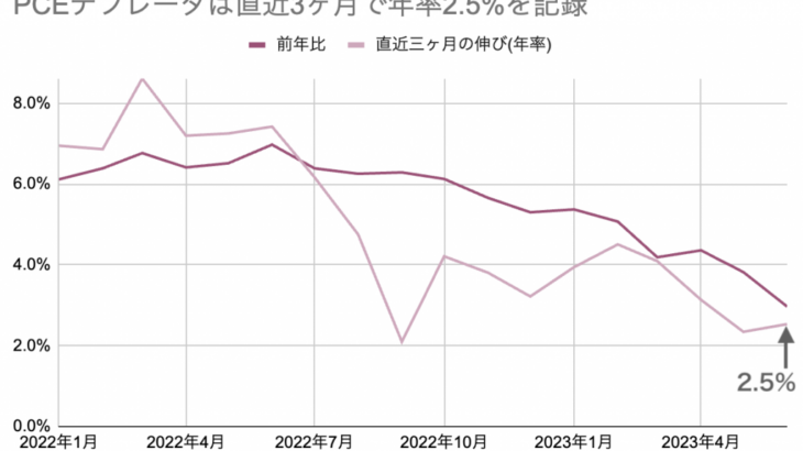 消費者物価に続き、PCEデフレータも鈍化が進む