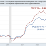 FRBの予想を上回るペースでアメリカのインフレは鈍化している。