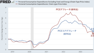 FRBの予想を上回るペースでアメリカのインフレは鈍化している。