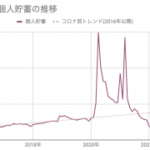 アメリカがパンデミック時に蓄えた貯蓄は実はまだ底をついていない模様