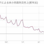 アメリカの消費は少しずつ弱まっている