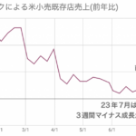 アメリカの小売売上高は7月の低迷から小幅に回復