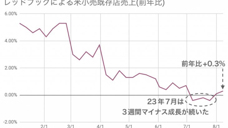 アメリカの小売売上高は7月の低迷から小幅に回復