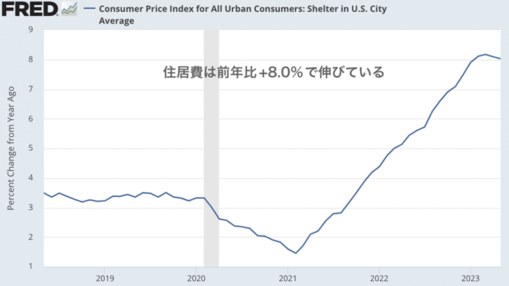 アメリカの消費者物価の鍵はやはり住居費