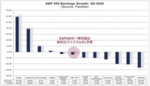 S&P500の一株利益の低下率も、まだ過去の景気後退ほどではない