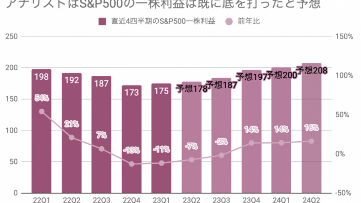 アメリカ利上げの悪影響はまだ企業利益に及んでいない