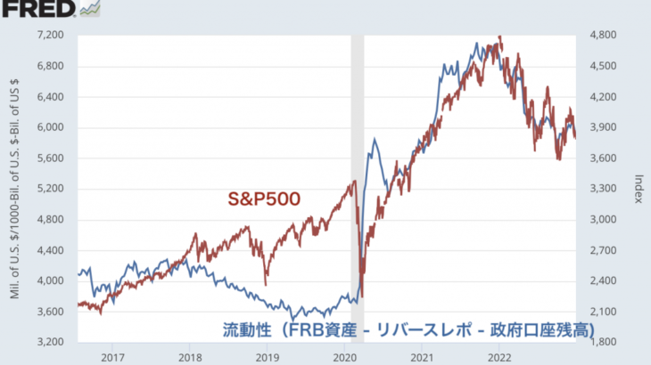 連動性を失いつつあるFRBの流動性のS&P500の株価の関係