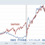 連動性を失いつつあるFRBの流動性のS&P500の株価の関係