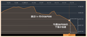 市場の2022年の利上げ予想は5回に引き上げ。6回目も視野に入る。