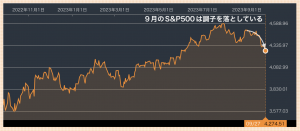 9月に米国株はやや下落したが、それでもまだ割高