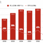 自動車ローン金利上昇の影響を受けるテスラ【23年7-9月期決算】