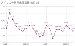 低迷が続くアメリカの景気先行指数