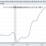 【米消費者物価】アメリカのインフレは順調に鈍化中