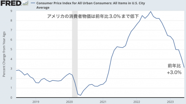 【米消費者物価】アメリカのインフレは順調に鈍化中
