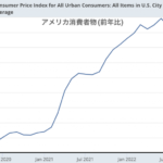 米消費者物価の押し上げている住居費はピークをつけたかも知れない