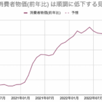 アメリカの消費者物価の発表を前に