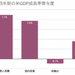 予想以上に強かったアメリカGDP成長率