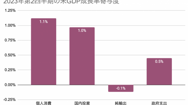 予想以上に強かったアメリカGDP成長率