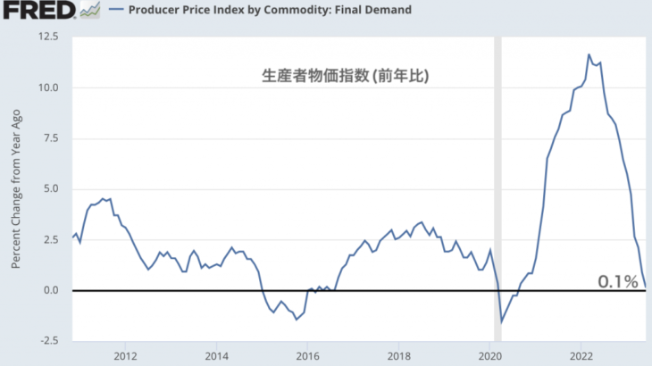 米生産者物価も鈍化で、市場は利下げ予想を前倒し