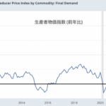 米生産者物価も鈍化で、市場は利下げ予想を前倒し