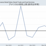 インフレで伸びた8月のアメリカの小売売上