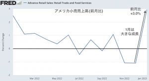 予想を大きく上回った1月の小売売上高