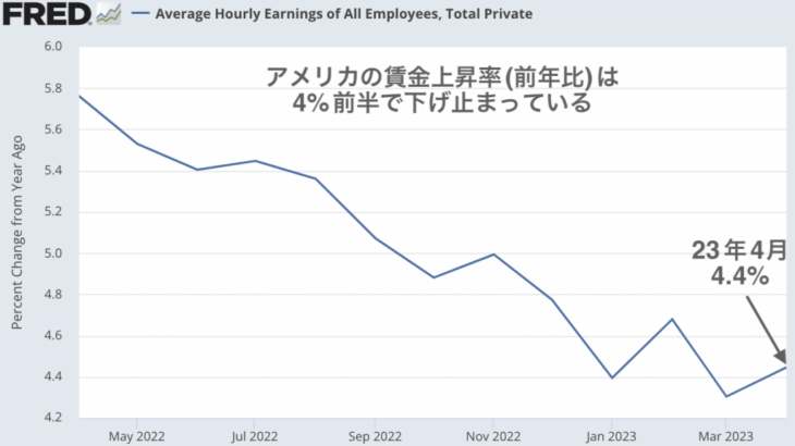 なかなか低下しないアメリカの平均賃金。それでもインフレは低下すると考える根拠