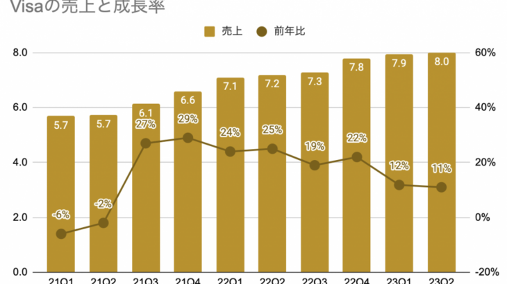 ビザの決算にちらつく米個人消費の成長鈍化【23年1-3月期】