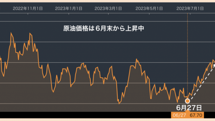 アメリカ消費者物価はどこに向かうのか